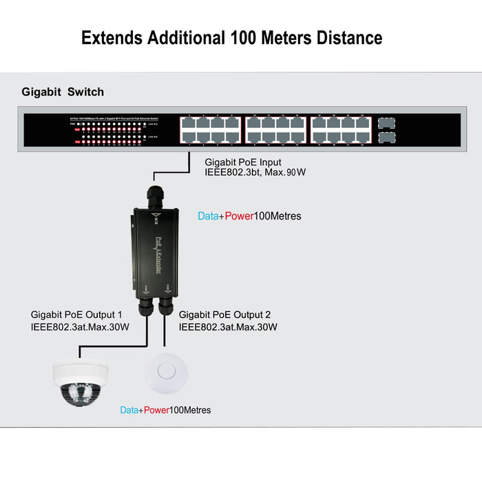 Topology: PoE switch to extender, 100 m per hop, two 30 W gigabit outputs