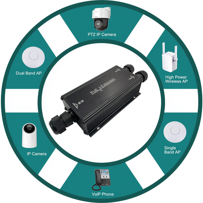 Powers IP cameras, PTZ, wireless APs, VoIP phones